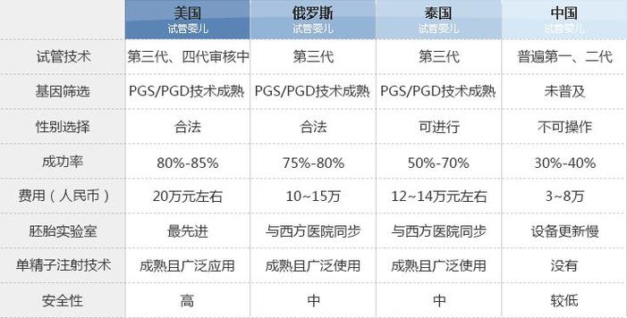 在美国做试管婴儿要多少钱